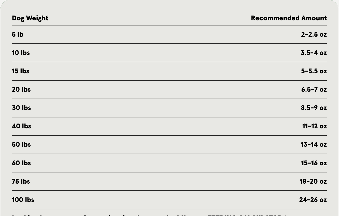 A feeding guide table listing recommended daily raw food amounts for dogs by body weight. The table shows dog weights from 5 to 100 pounds with corresponding portion sizes in ounces, ranging from 2–2.5 ounces for a 5-pound dog to 24–26 ounces for a 100-pound dog