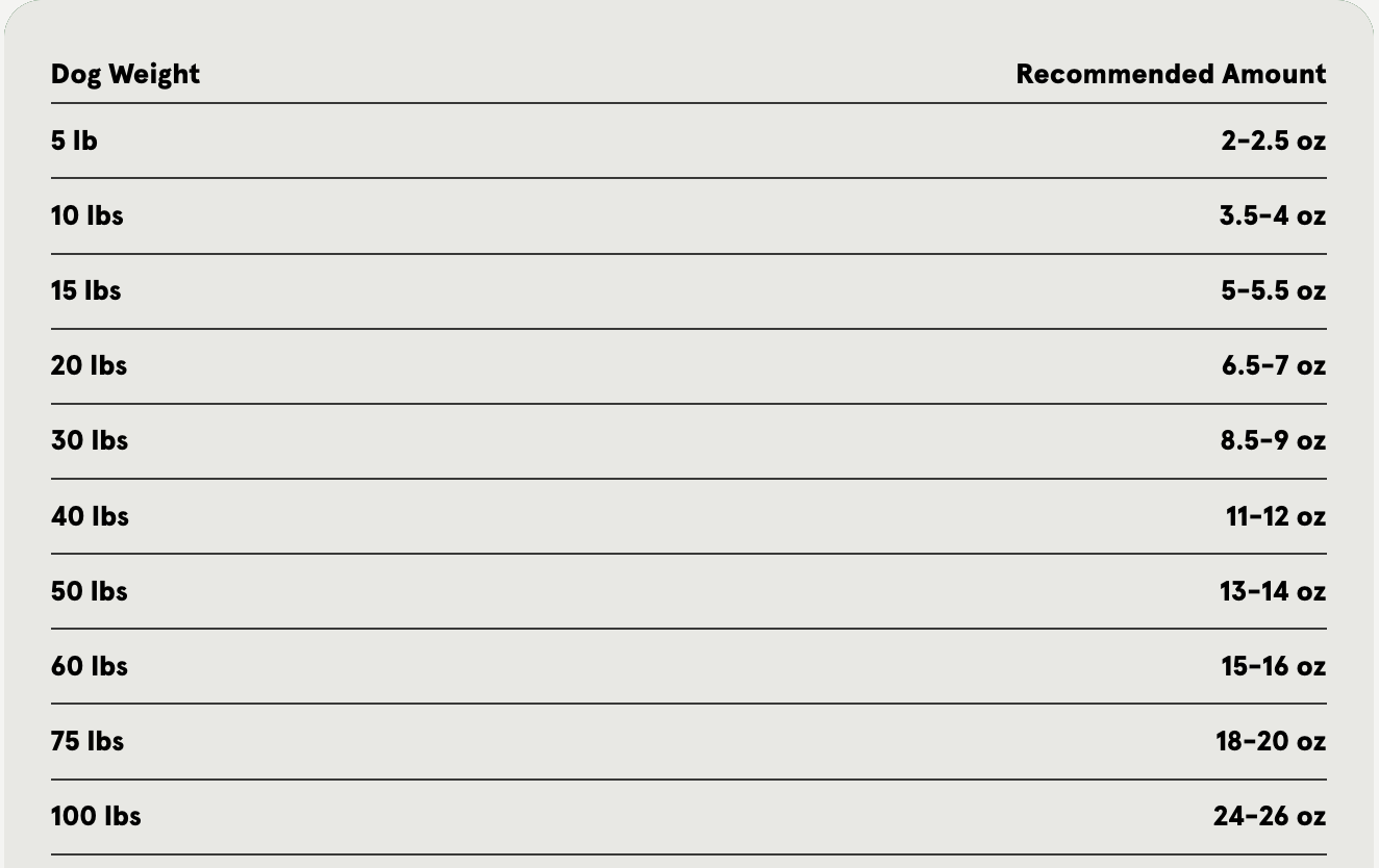 A feeding guide table listing recommended daily raw food amounts for dogs by body weight. The table shows dog weights from 5 to 100 pounds with corresponding portion sizes in ounces, ranging from 2–2.5 ounces for a 5-pound dog to 24–26 ounces for a 100-pound dog.