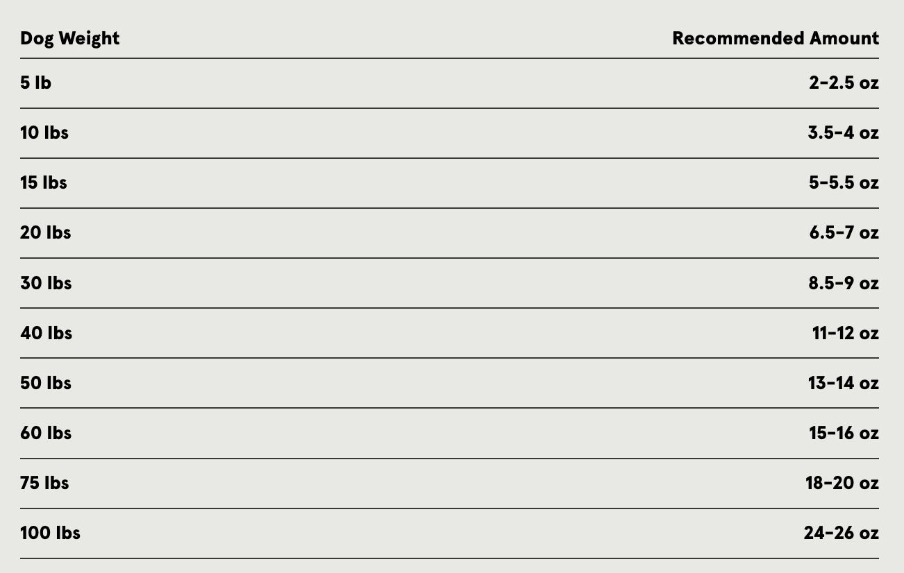 Table showing recommended daily food amounts by dog weight, listing weights from 5 to 100 pounds in the left column and corresponding serving ranges in ounces in the right column, increasing from about 2–2.5 ounces for a 5-pound dog to 24–26 ounces for a 100-pound dog.