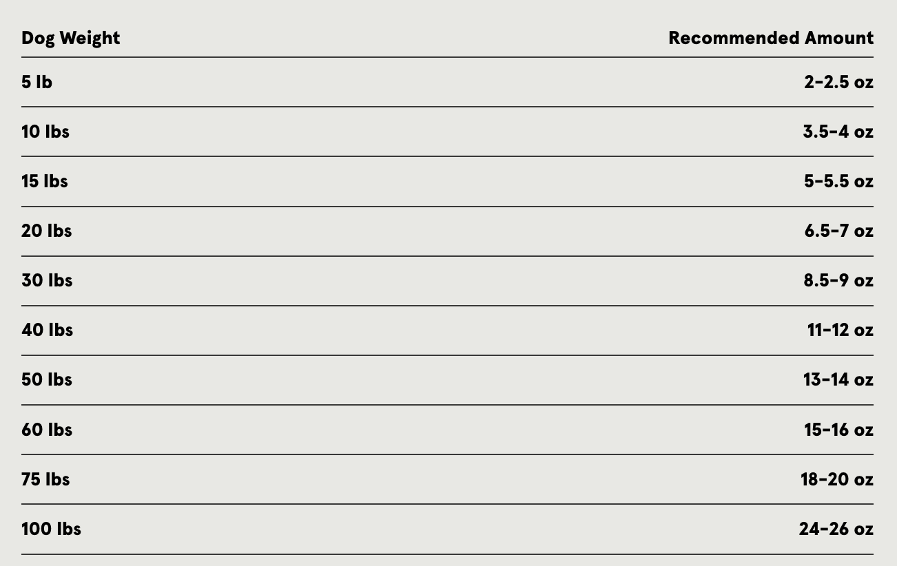 Two-column table labeled “Dog Weight” and “Recommended Amount,” listing feeding amounts in ounces by dog size: 5 lb (2–2.5 oz), 10 lbs (3.5–4 oz), 15 lbs (5–5.5 oz), 20 lbs (6.5–7 oz), 30 lbs (8.5–9 oz), 40 lbs (11–12 oz), 50 lbs (13–14 oz), 60 lbs (15–16 oz), 75 lbs (18–20 oz), and 100 lbs (24–26 oz).