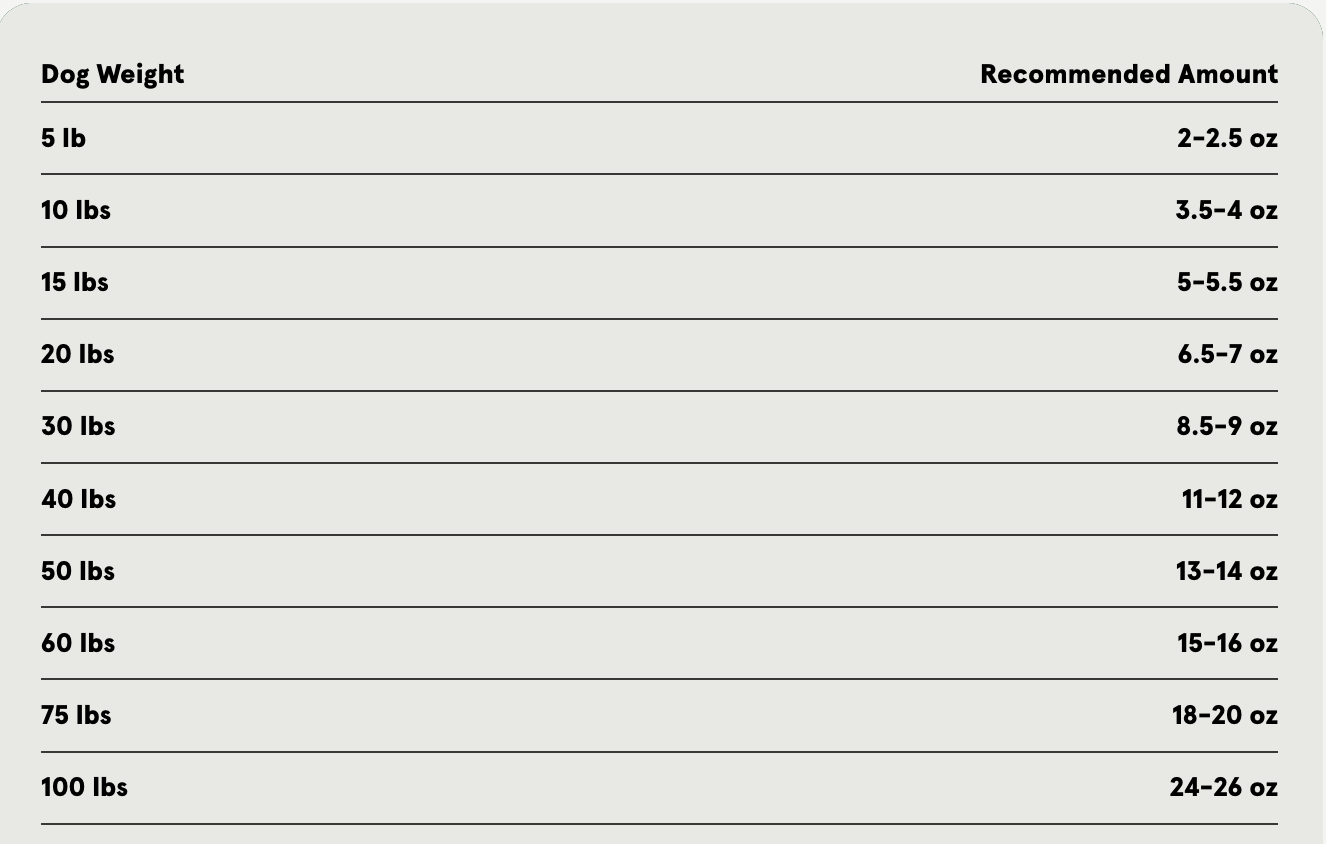Two-column table labeled “Dog Weight” and “Recommended Amount,” showing daily feeding amounts in ounces by dog size, ranging from 2–2.5 ounces for a 5-pound dog up to 24–26 ounces for a 100-pound dog.