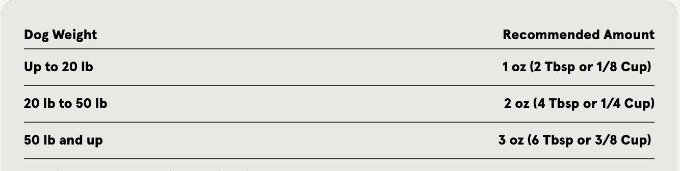 A feeding guide table showing recommended daily supplement amounts for dogs based on body weight. Dogs up to 20 pounds are recommended 1 ounce (2 tablespoons or one-eighth cup), dogs from 20 to 50 pounds are recommended 2 ounces (4 tablespoons or one-quarter cup), and dogs 50 pounds and up are recommended 3 ounces (6 tablespoons or three-eighths cup).