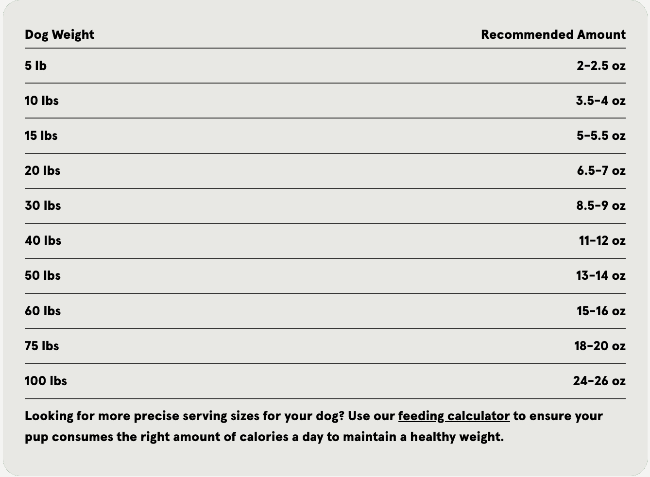 A feeding guide table listing recommended daily raw food amounts for dogs by body weight, ranging from 5 to 100 pounds with portion sizes from 2–2.5 ounces up to 24–26 ounces. A note below the table suggests using a feeding calculator for more precise serving sizes to help maintain a healthy dog weight.