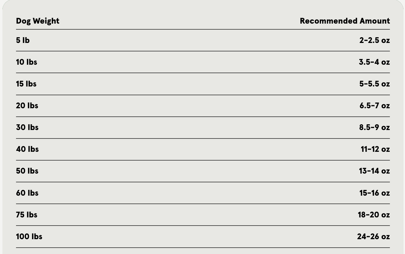 A feeding guide table listing recommended daily raw food amounts for dogs by body weight. The table shows dog weights from 5 to 100 pounds with corresponding recommended portions in ounces, ranging from 2–2.5 ounces for a 5-pound dog to 24–26 ounces for a 100-pound dog