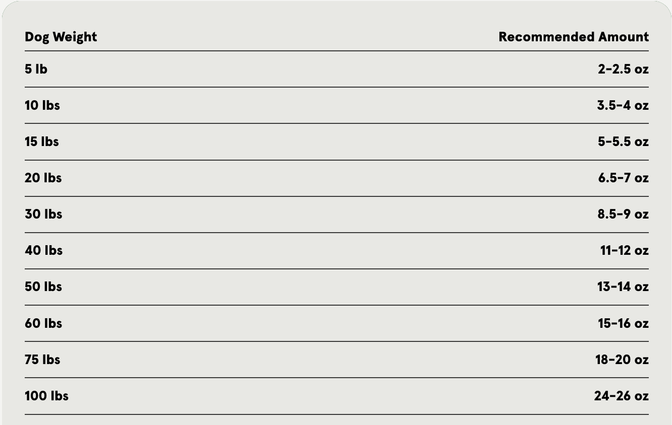A feeding guide table listing recommended daily raw food amounts for dogs by body weight. The table shows weights from 5 to 100 pounds with corresponding portion sizes in ounces, ranging from 2–2.5 ounces for a 5-pound dog to 24–26 ounces for a 100-pound dog.
