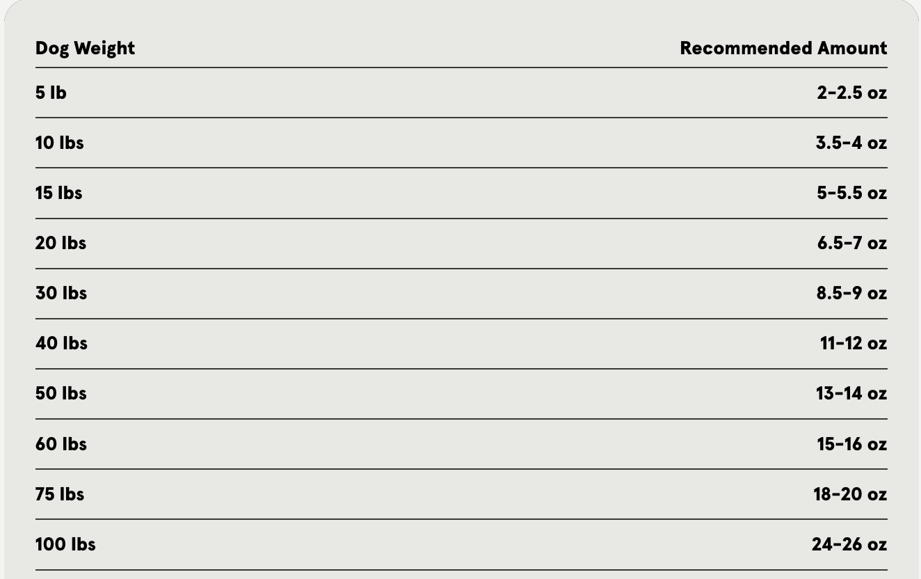 A feeding guide table listing recommended daily raw food amounts for dogs by body weight. The table shows dog weights from 5 to 100 pounds with corresponding portion sizes in ounces, ranging from 2–2.5 ounces for a 5-pound dog to 24–26 ounces for a 100-pound dog.