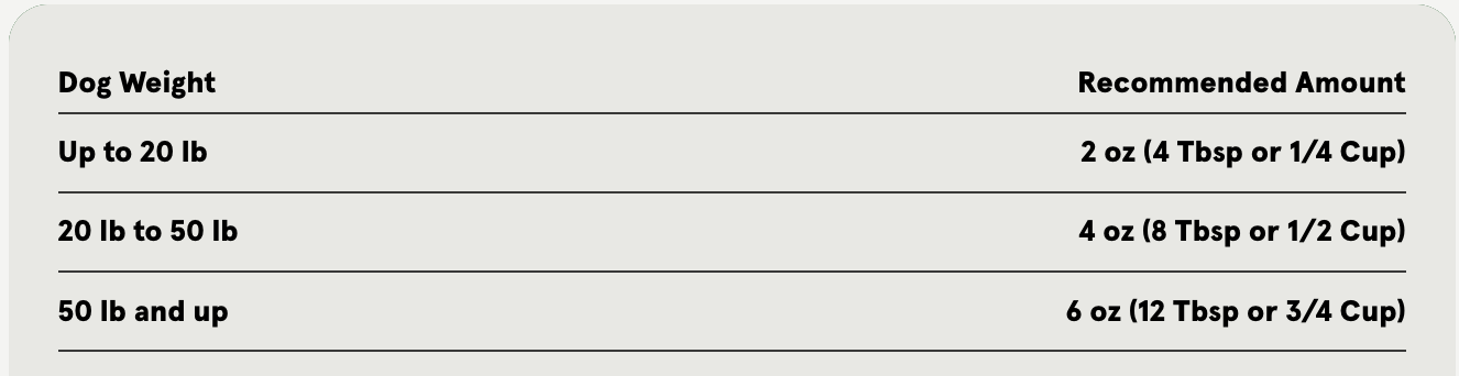 Table showing recommended daily serving amounts of fermented fish stock based on dog weight. Dogs up to 20 pounds are recommended 2 ounces, dogs 20 to 50 pounds 4 ounces, and dogs 50 pounds and up 6 ounces, with measurements also listed in tablespoons and cups.