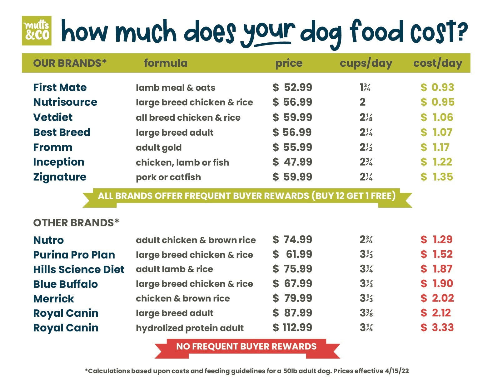 How much does your pet food really cost?