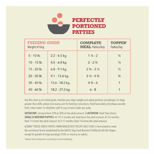 Feeding chart titled ‘Perfectly Portioned Patties’ showing recommended patties per day for dogs of different weights, with separate columns for complete meals and topper portions. Includes notes on adjusting amounts for gestation, lactation, small and medium puppies, and seniors, and advises providing fresh water.