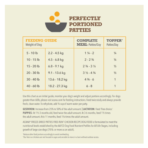 Feeding guide for ACANA Freeze-Dried Patties showing recommended daily portions by dog weight, with columns for complete meal patties per day and topper patties per day, under the heading ‘Perfectly Portioned Patties.’ Includes notes for gestation, lactation, and puppies.
