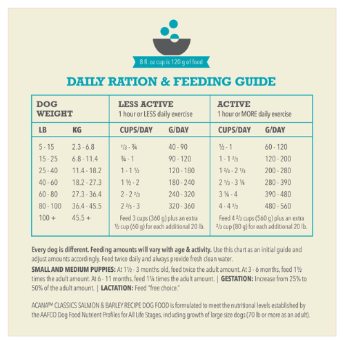 Daily ration and feeding guide chart showing recommended cups per day and grams per day based on dog weight and activity level.