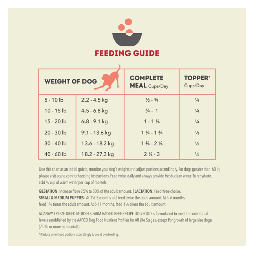 Feeding guide chart for ACANA Farm-Raised Beef Recipe Freeze-Dried Morsels showing recommended daily portions of complete meals and toppers by dog weight ranges from 5 to 60+ pounds, with notes on gestation, lactation, and puppy feeding instructions.