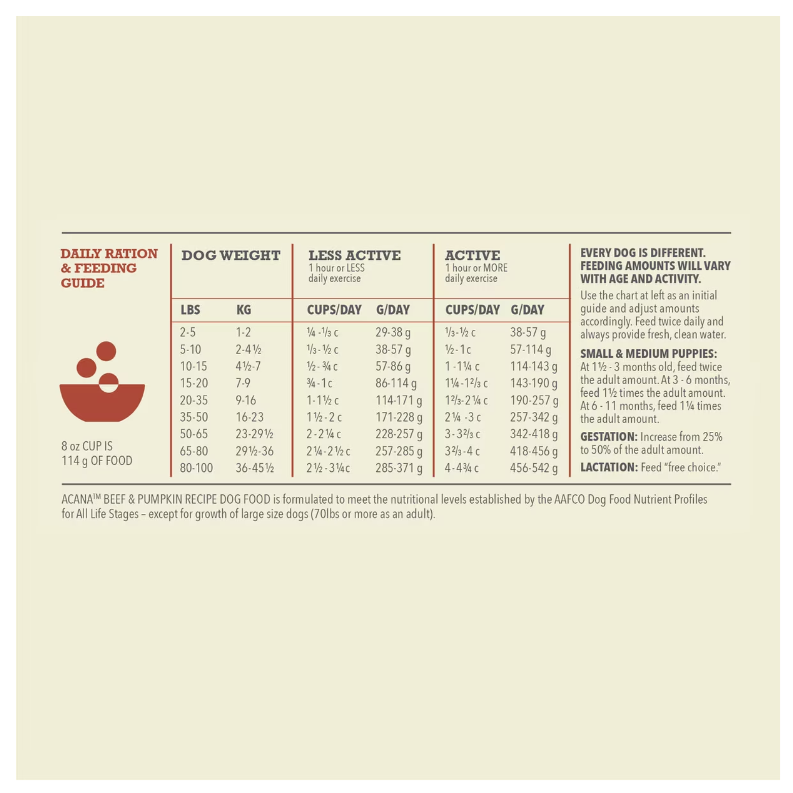 Daily ration and feeding guide chart for ACANA Singles Beef & Pumpkin dog food showing recommended cups and grams per day based on dog weight and activity level, with notes about feeding frequency, puppies, gestation, lactation, and providing fresh water.