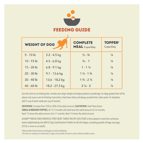 Feeding guide chart for ACANA Free-Run Turkey Freeze-Dried Morsels with recommended daily amounts for different dog weights.