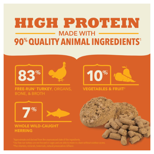 Infographic showing that Acana Freeze-Dried Turkey Recipe Patties are made with 90% quality animal ingredients, including 83% free-run turkey with organs, bone, and broth; 7% whole wild-caught herring; and 10% vegetables and fruit, with an image of patties and bite-sized pieces at the bottom.