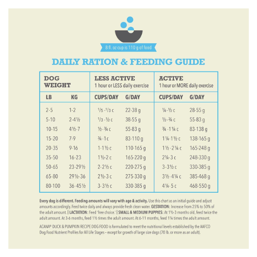 Daily ration and feeding guide table for dogs, showing recommended cups and grams per day based on dog weight and activity level, with a note that 8-fluid-ounce cups equal 110 grams of food.