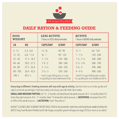 Daily ration and feeding guide chart showing recommended cups per day and grams per day based on dog weight and activity level.