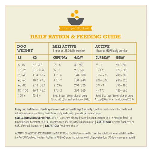 Daily ration and feeding guide chart showing recommended cups per day and grams per day based on dog weight and activity level.