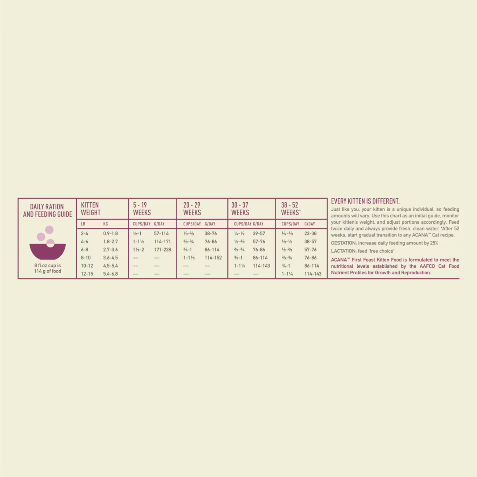 Daily feeding guide chart for ACANA First Feast kitten food showing recommended cups per day based on kitten weight and age in weeks, with notes about adjusting portions, feeding frequency, and providing fresh water.