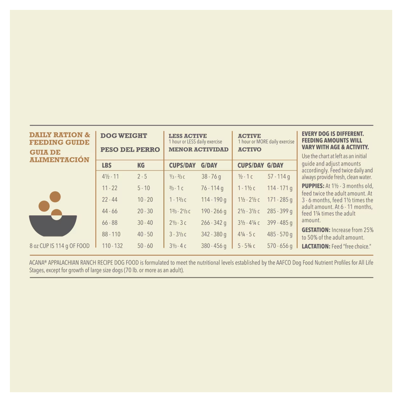 Daily ration and feeding guide chart for ACANA Appalachian Ranch recipe showing recommended cups and grams per day based on dog weight, with separate columns for less active and active dogs and notes for puppies, gestation, and lactation.