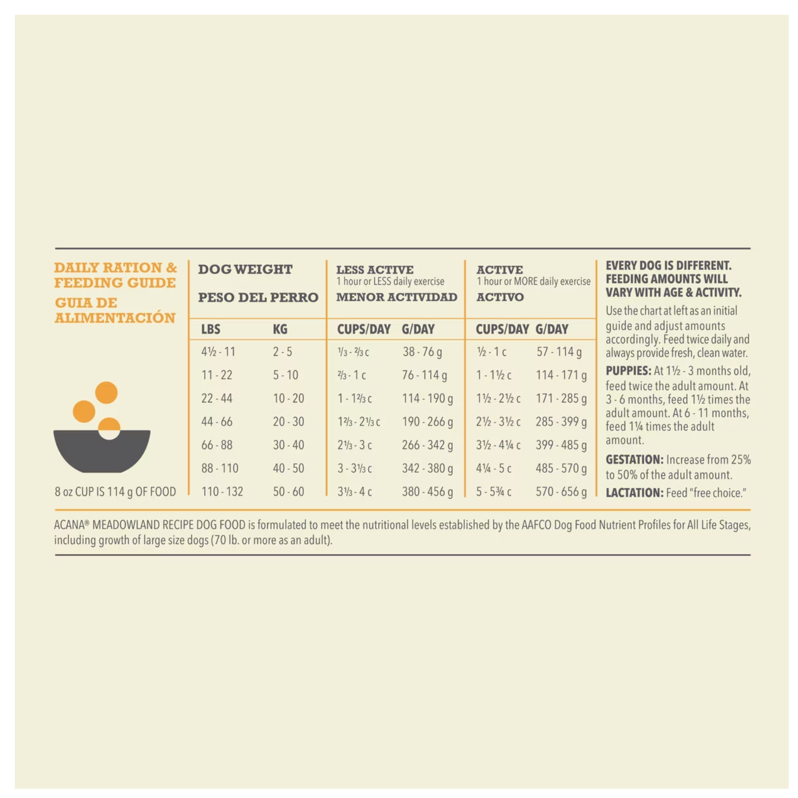 Daily ration and feeding guide chart showing recommended cups and grams per day based on dog weight and activity level, with notes explaining adjustments for puppies, gestation, lactation, age, and activity.