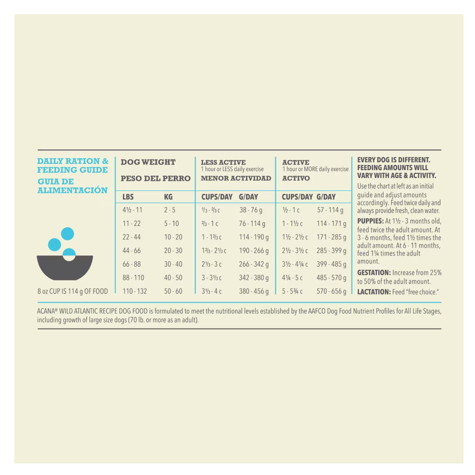 Daily ration and feeding guide chart for ACANA Wild Atlantic recipe showing recommended cups and grams per day based on dog weight, with separate columns for less active and active dogs and notes for puppies, gestation, and lactation.