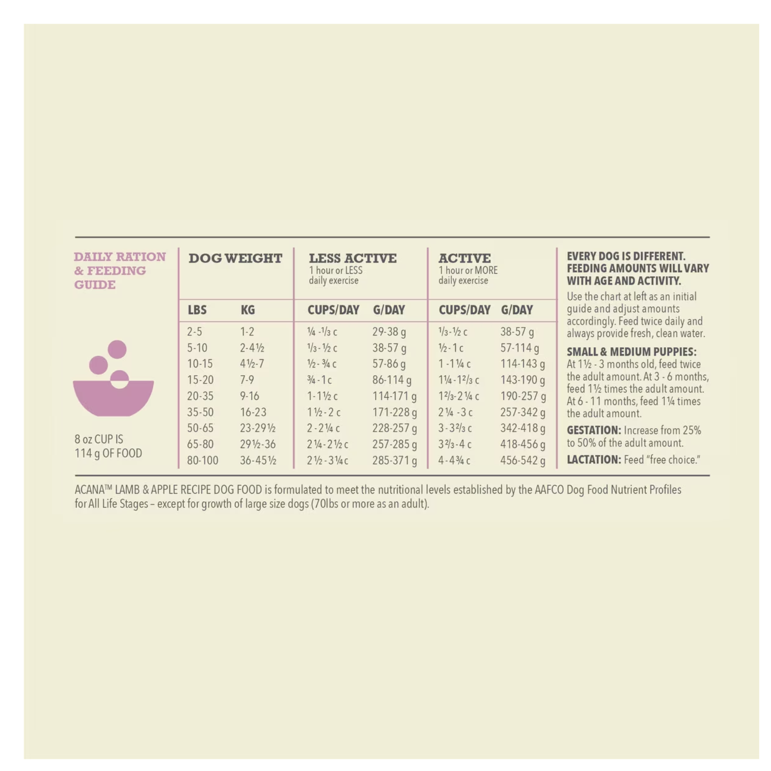 Daily ration and feeding guide chart showing recommended cups and grams per day based on dog weight and activity level, with notes on feeding frequency, puppies, gestation, and lactation.