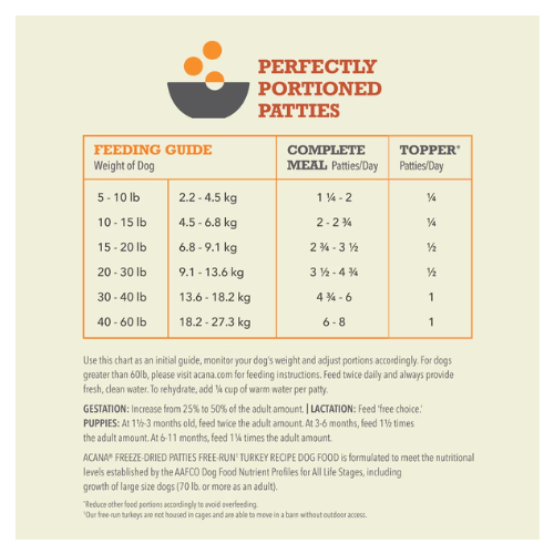 Feeding guide chart for Acana Freeze-Dried Turkey Recipe Patties titled “Perfectly Portioned Patties,” showing recommended daily amounts based on dog weight. The chart lists weight ranges from 5–60 lb with corresponding complete meal servings (in patties per day) and topper amounts. Additional notes provide guidance for puppies, gestation, and lactation feeding adjustments.