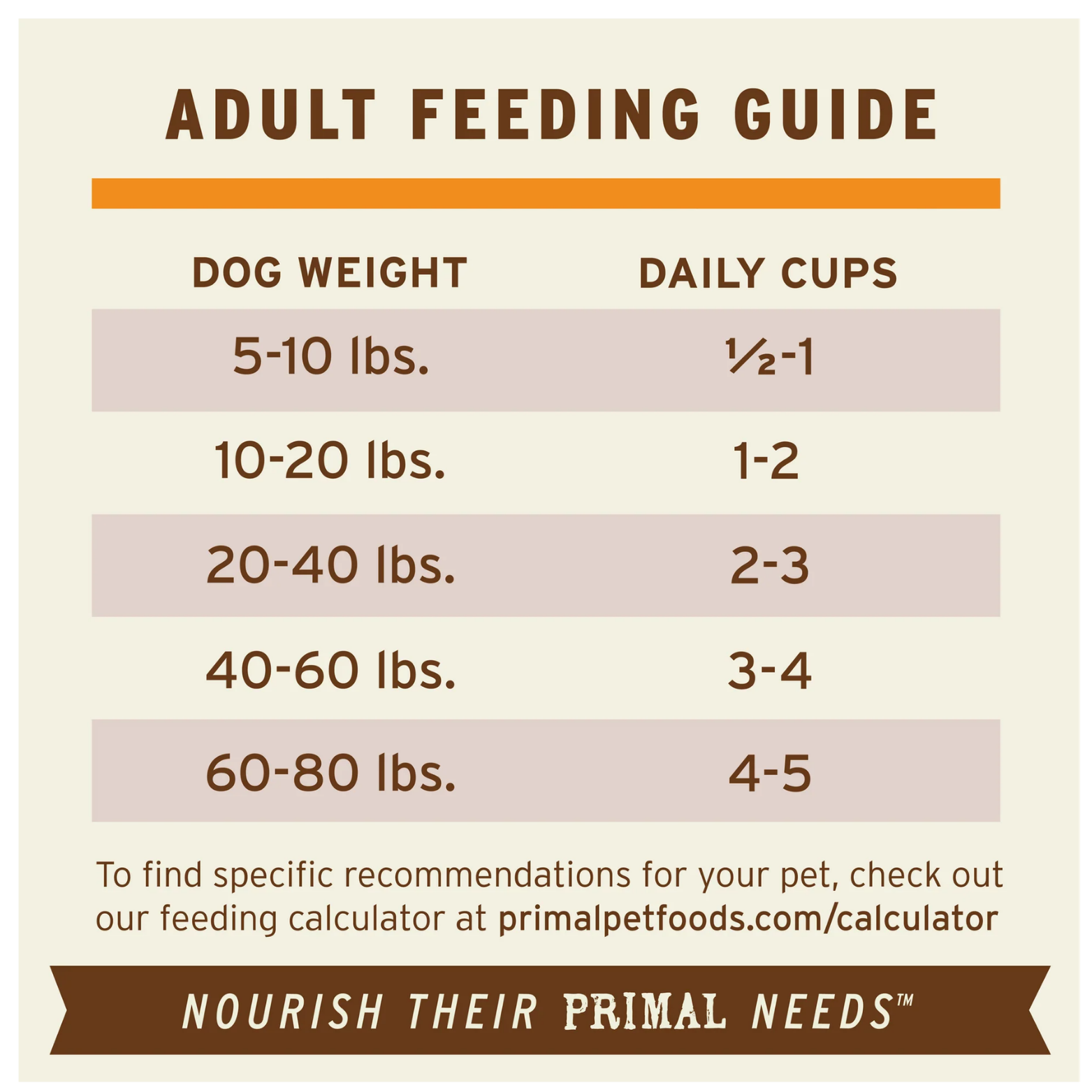 Close-up adult feeding guide chart listing recommended daily cups by dog weight ranges from 5–10 pounds to 60–80 pounds, with reference to the Primal Pet Foods feeding calculator website.