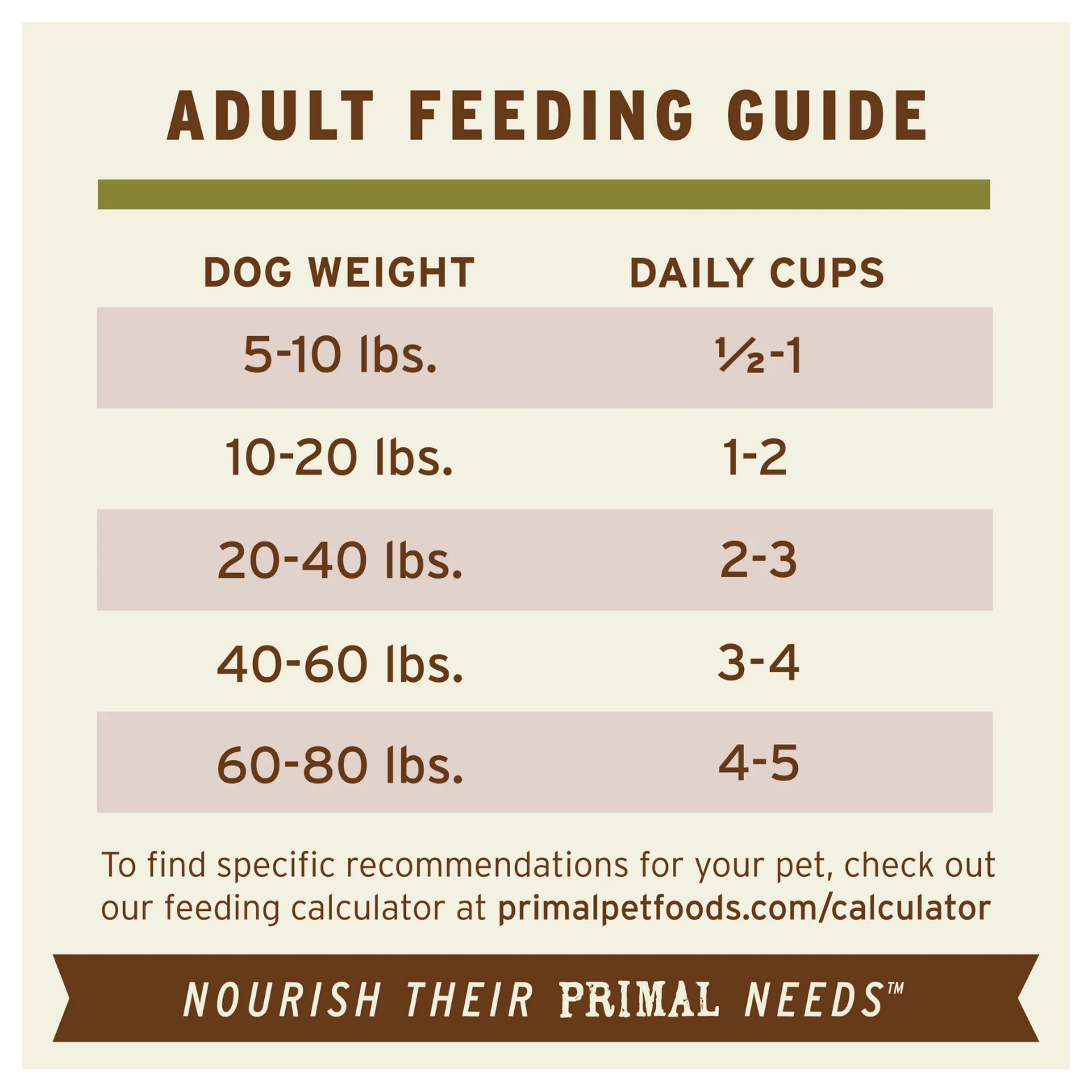 Adult feeding guide chart for Primal Lamb Recipe showing recommended daily cups based on dog weight ranges of 5–10, 10–20, 20–40, 40–60, and 60–80 pounds. A note at the bottom directs pet owners to the Primal website feeding calculator for specific recommendations.