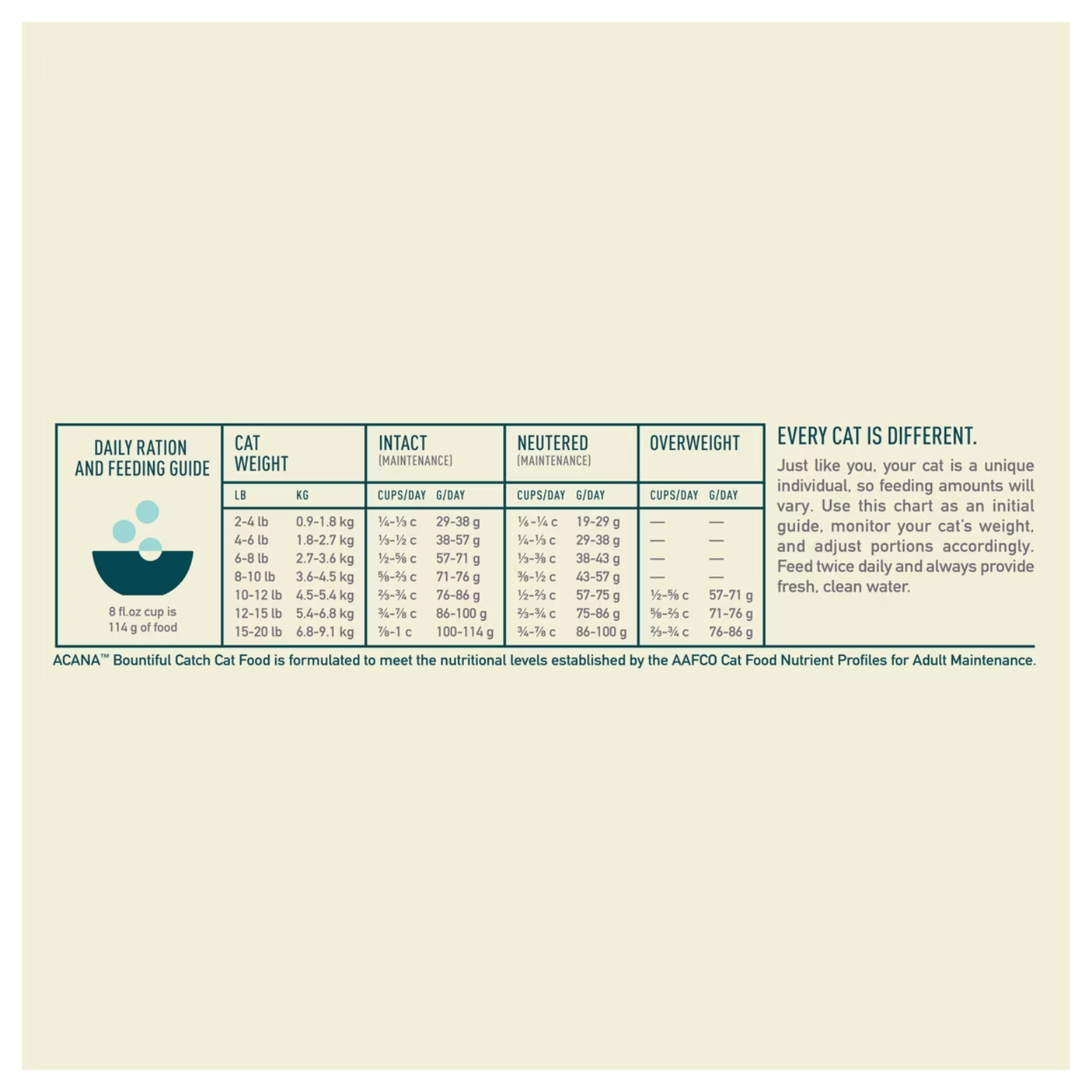 Daily feeding guide chart for ACANA Bountiful Catch cat food showing recommended cups per day based on cat weight and condition, with notes about adjusting portions and providing fresh water.