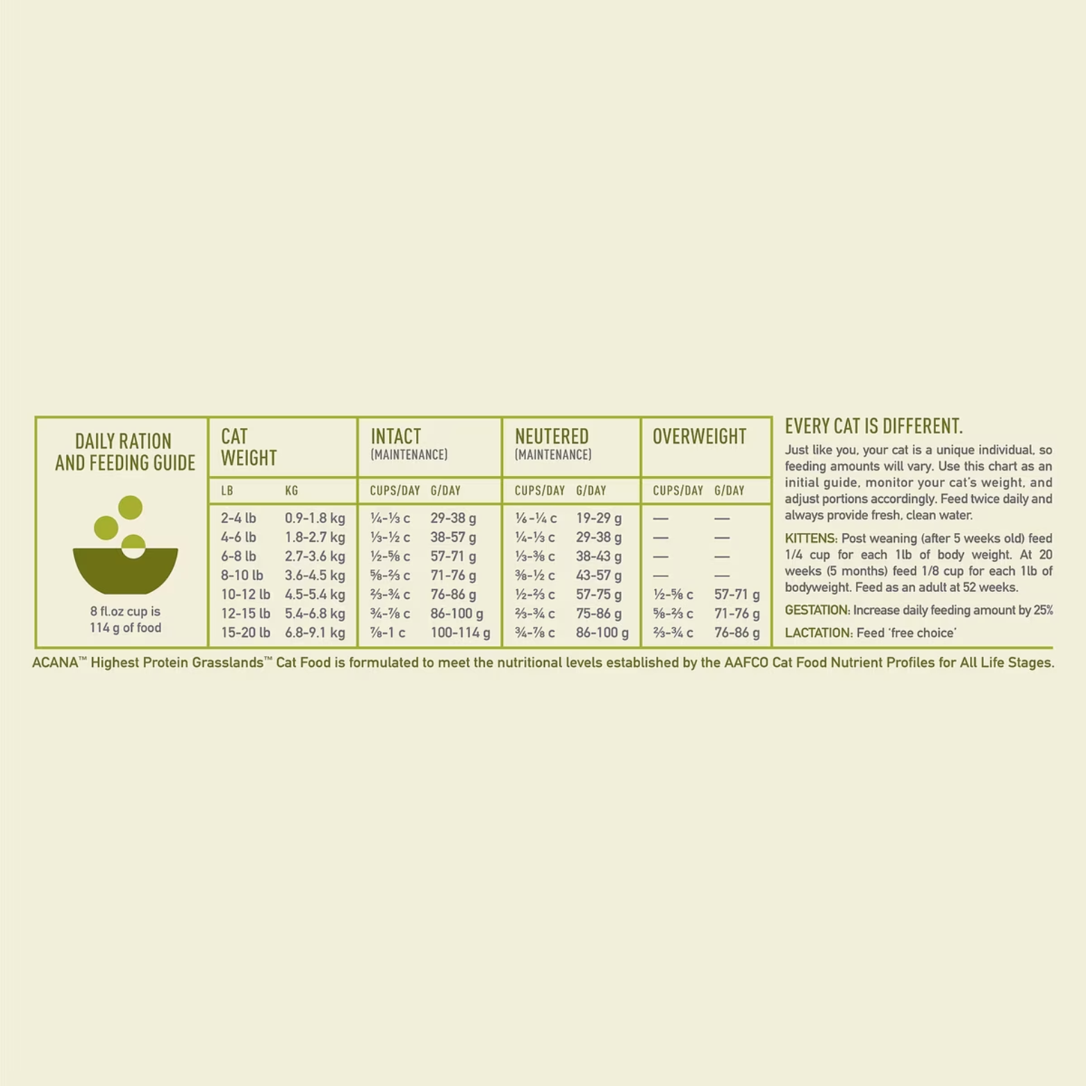 Daily ration and feeding guide chart for cats showing recommended cups and grams per day based on cat weight and body condition, with notes for kittens, gestation, and lactation.