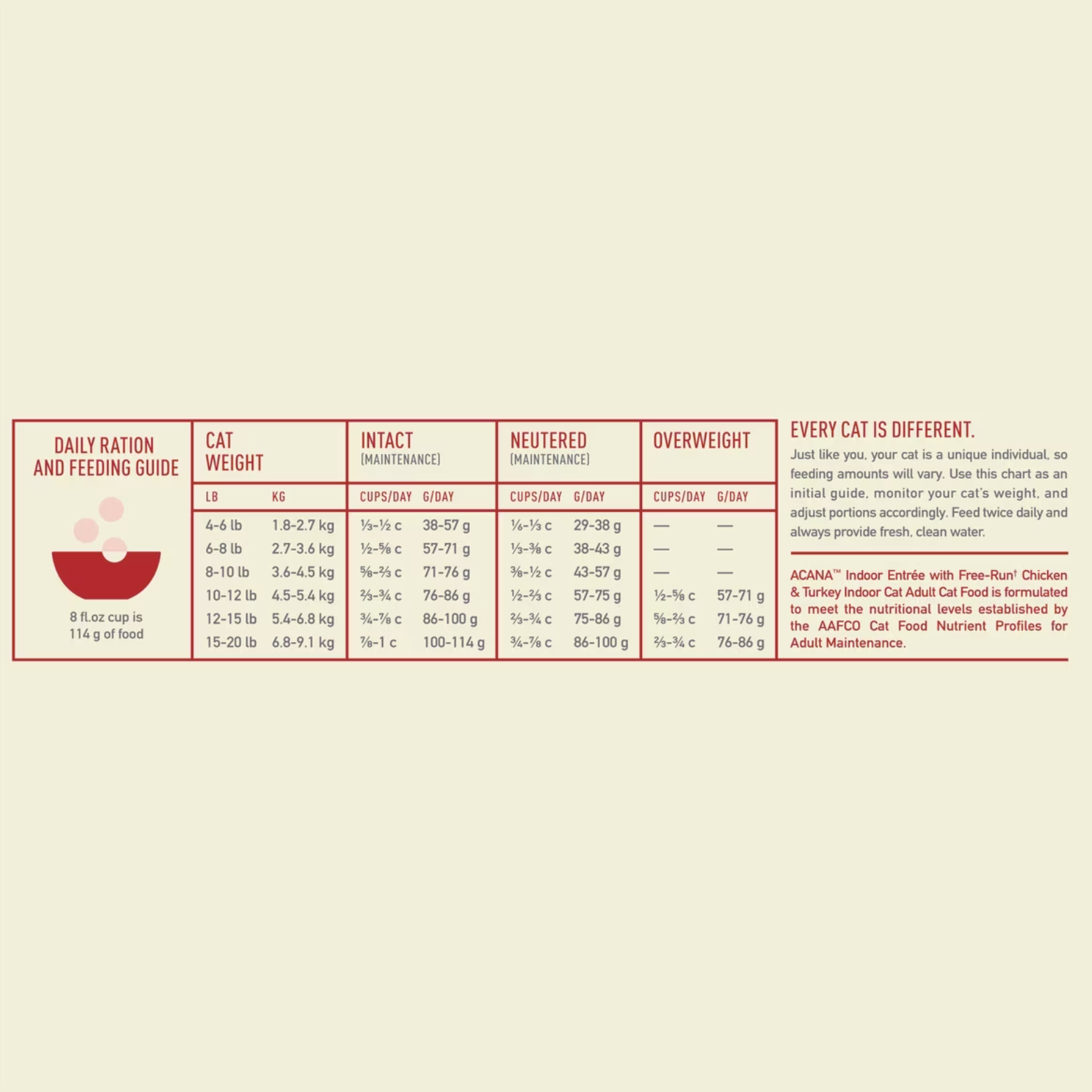 Daily feeding guide table for ACANA Indoor Entrée cat food showing recommended cups per day based on cat weight, activity level, and whether the cat is intact, neutered, or overweight, alongside feeding notes.