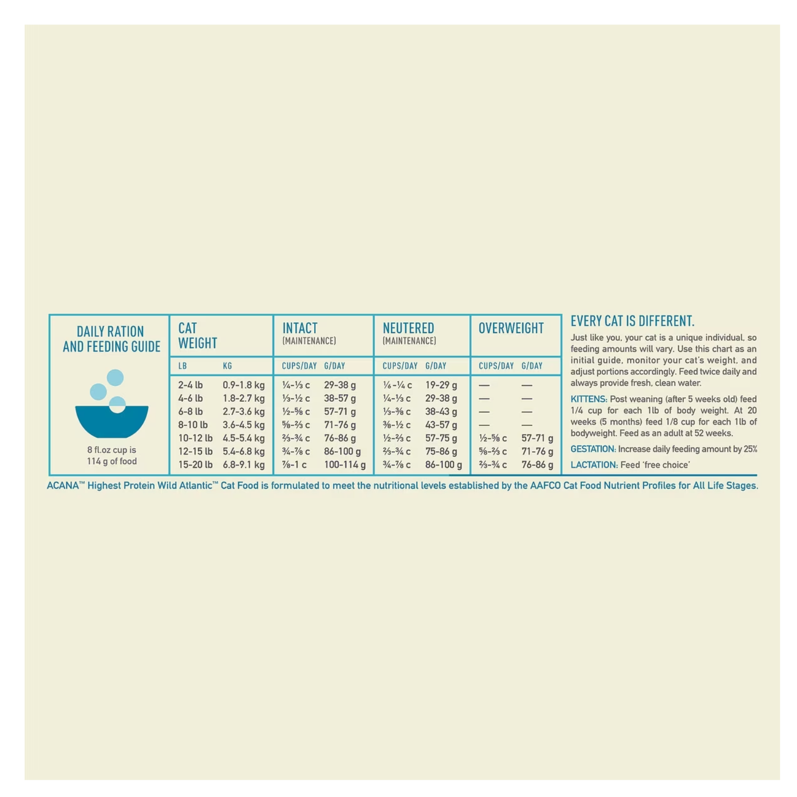 Feeding chart showing recommended daily cups and grams of food by cat weight, with columns for intact, neutered, and overweight cats, plus notes for kittens, gestation, and lactation.