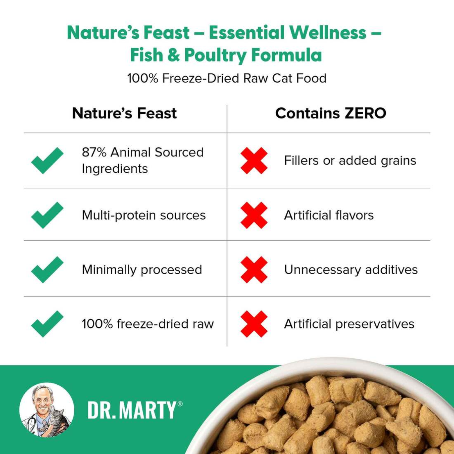 Dr. Marty Freeze Dried Raw Cat Food Fish & Poultry Essential Wellness Nature's Feast 12 oz