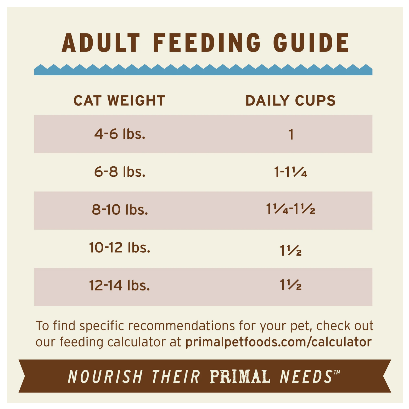 Close-up adult feeding guide chart for cats listing recommended daily cups by weight ranges from 4–6 pounds to 12–14 pounds, with reference to the Primal Pet Foods feeding calculator website.