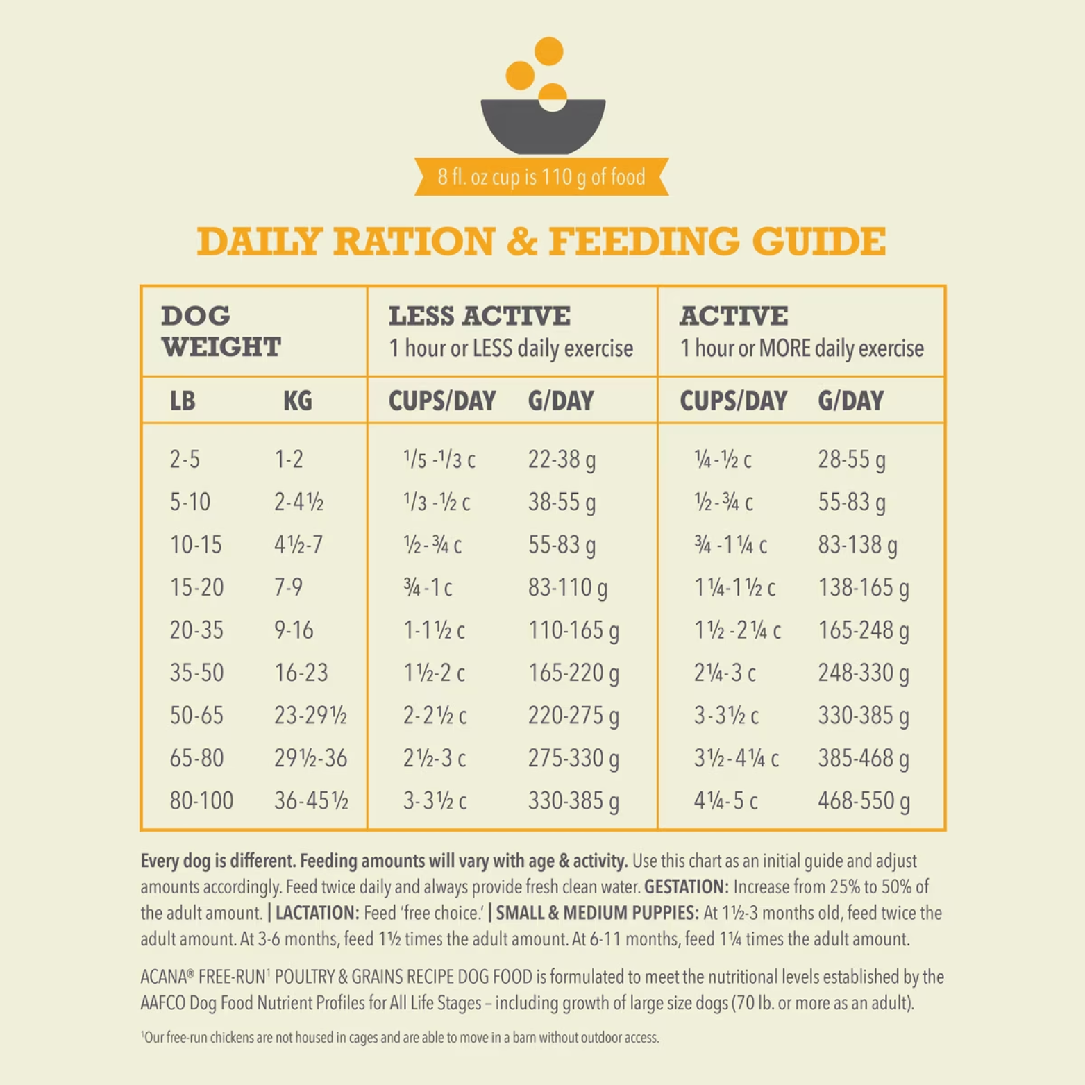 A detailed "Daily Ration & Feeding Guide" table providing feeding measurements in cups and grams based on a dog's weight and activity level. It includes specific instructions for feeding puppies, as well as dogs during gestation and lactation