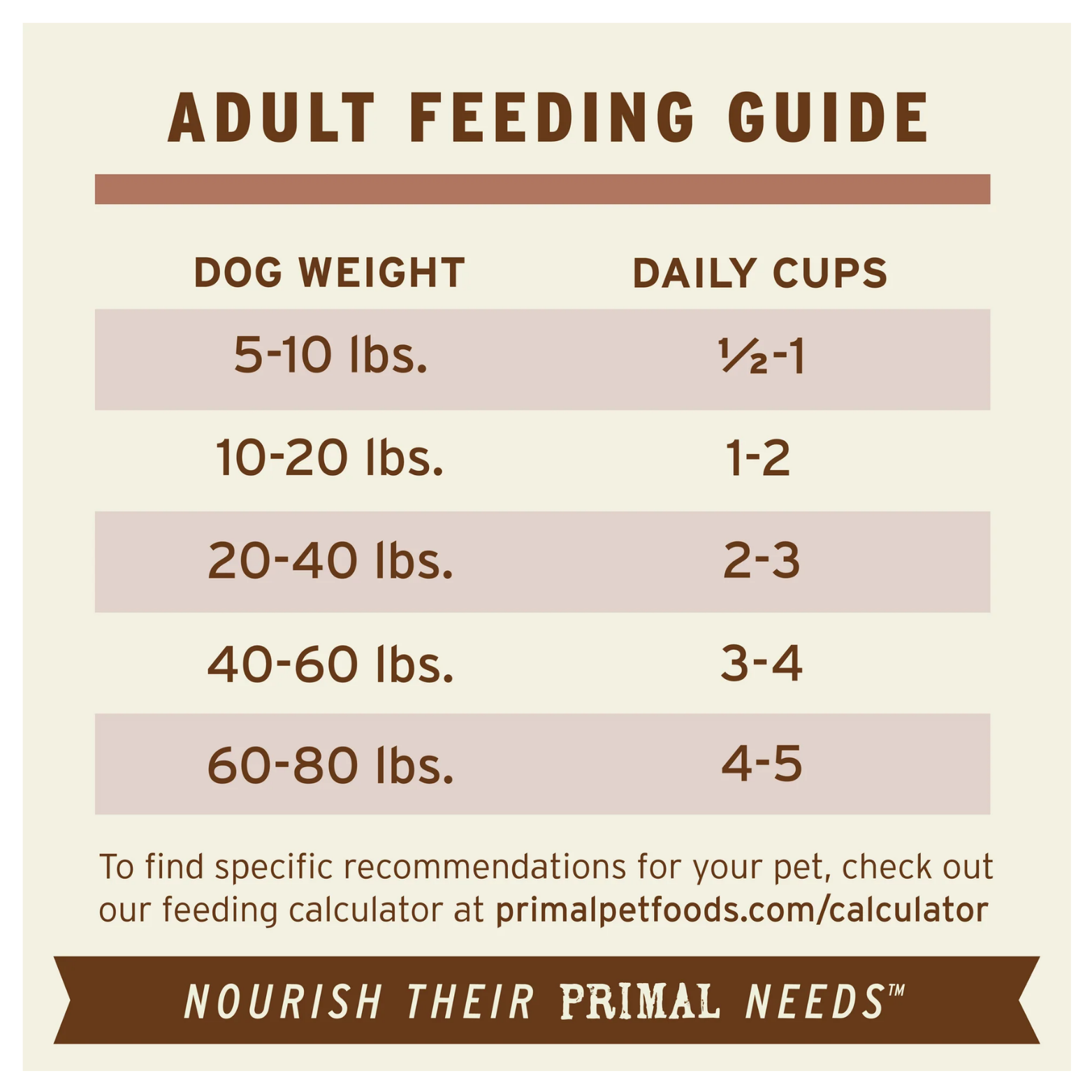 Adult feeding guide chart listing recommended daily cup amounts for dogs from 5 to 80 pounds, with reference to an online feeding calculator and the slogan “Nourish Their Primal Needs.”