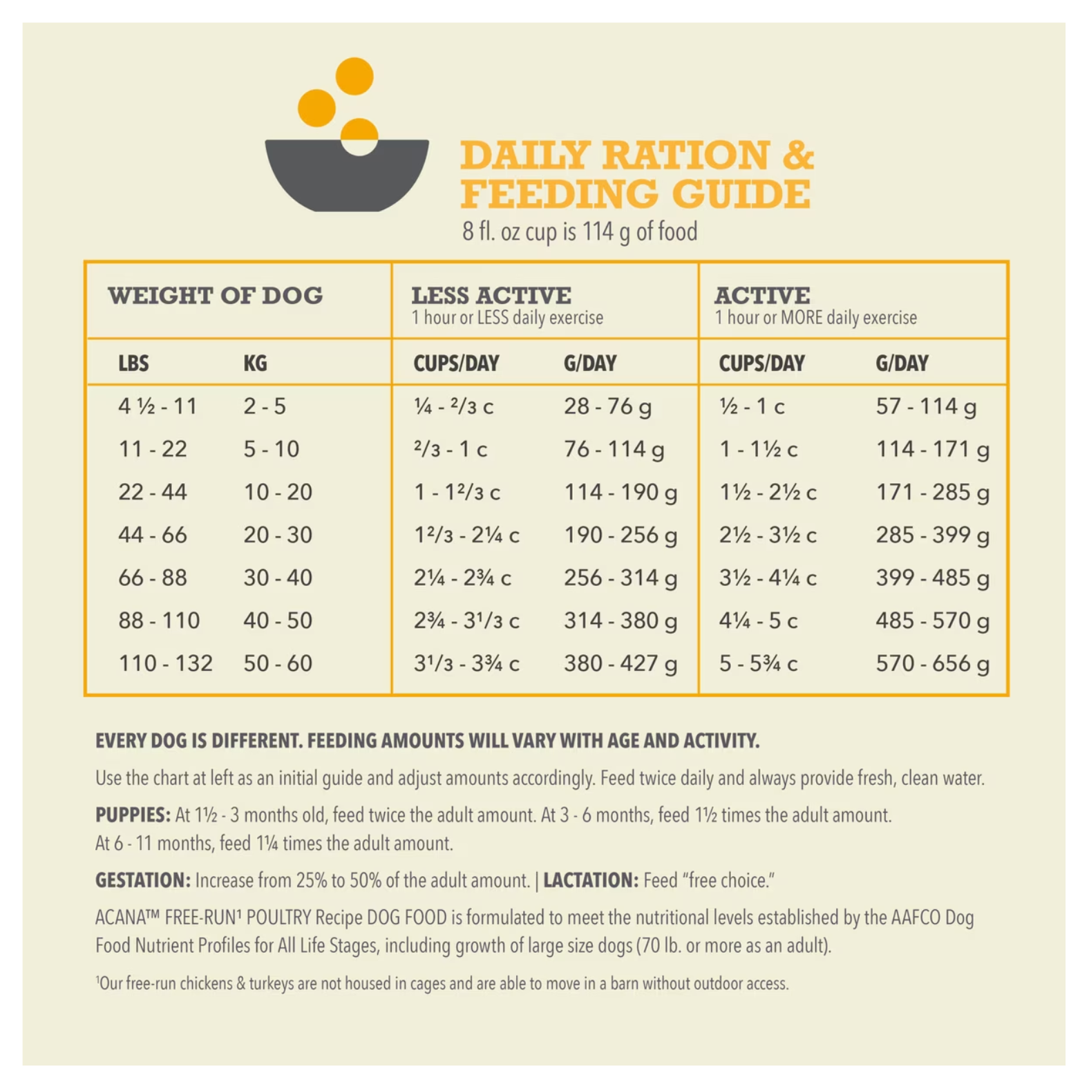 Daily ration and feeding guide chart showing recommended cups and grams per day based on dog weight, with separate columns for less active and active dogs and notes for puppies, gestation, and lactation.