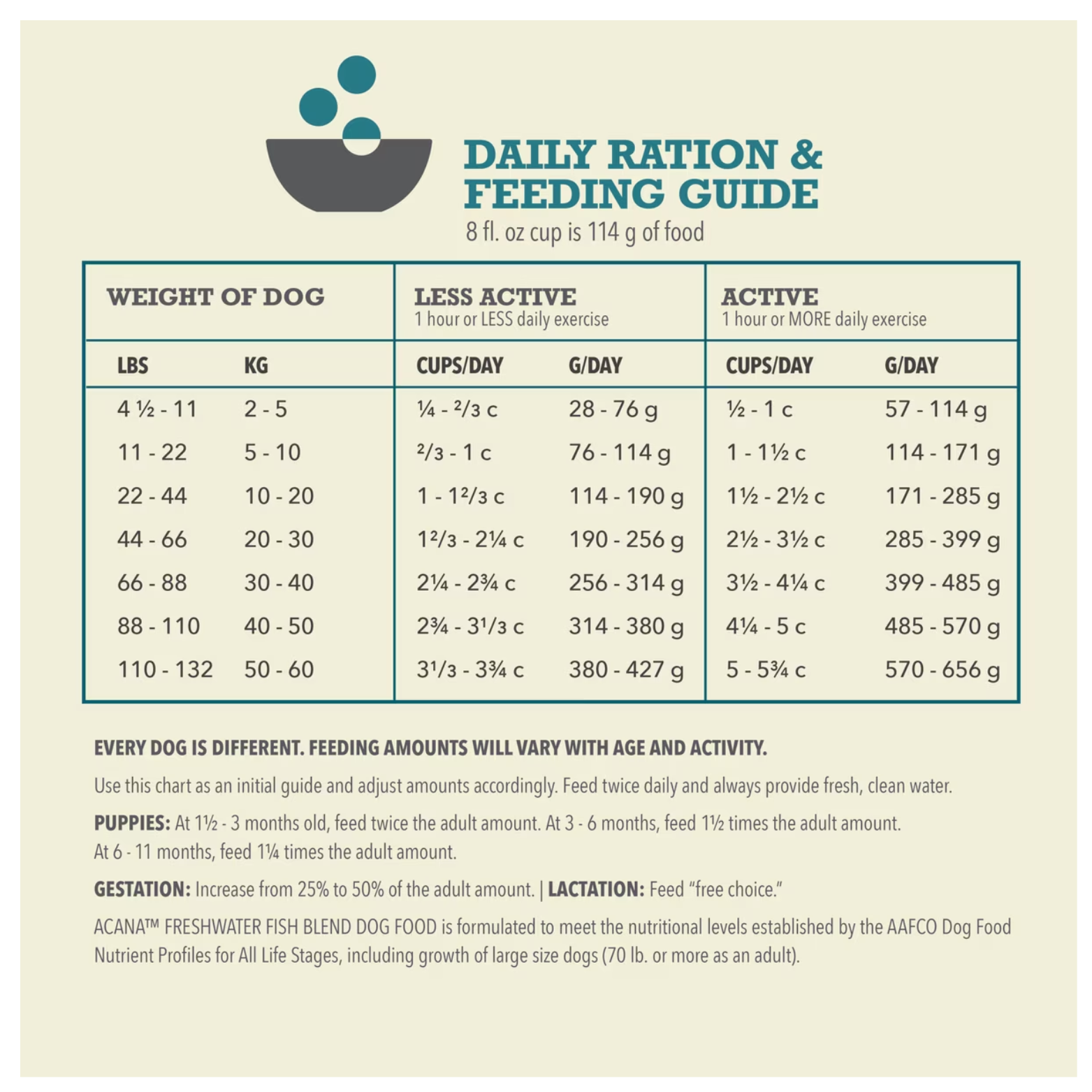 Daily ration and feeding guide table showing recommended cups and grams per day based on dog weight and activity level, with additional notes for puppies, gestation, and lactation.