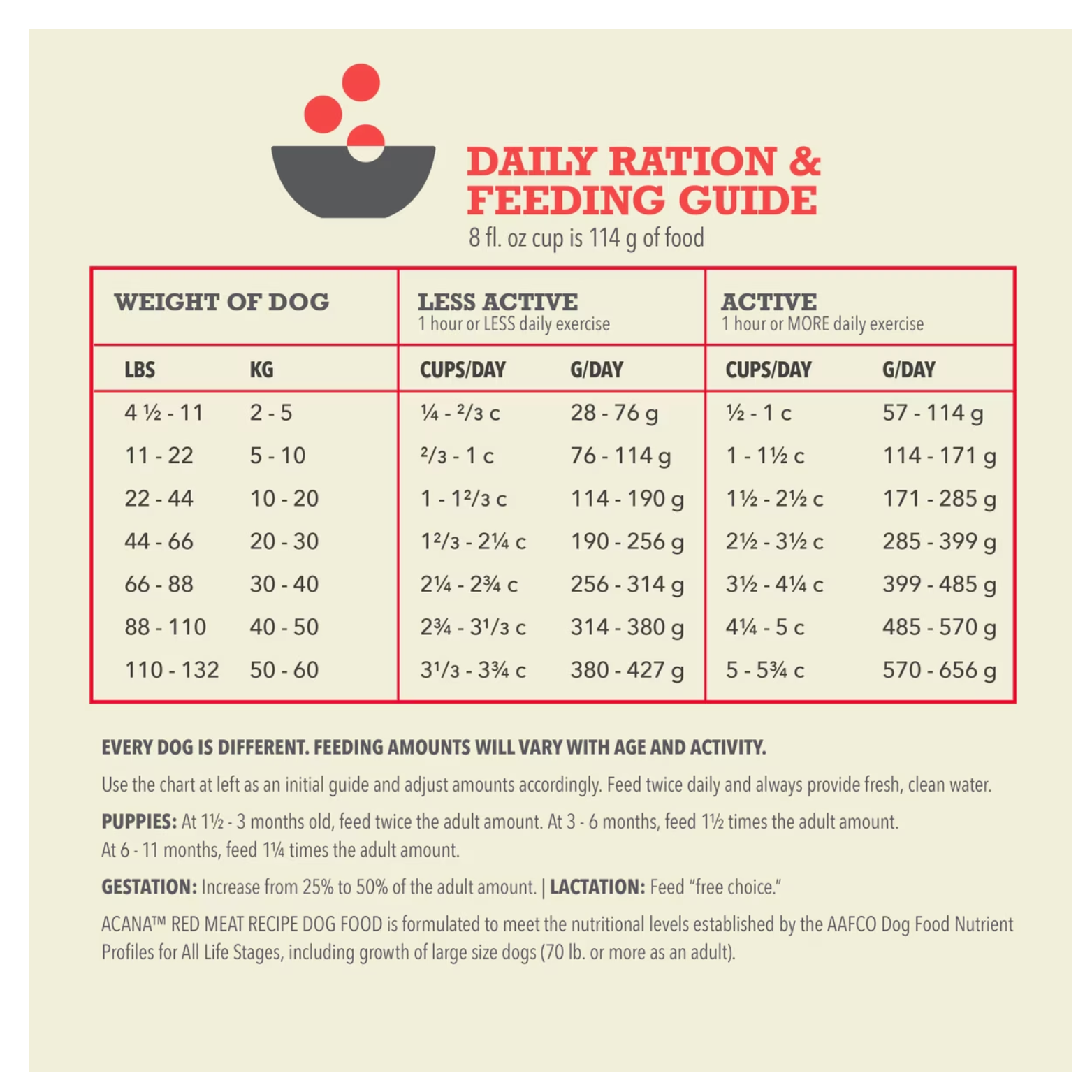 Daily ration and feeding guide table showing recommended cups per day and grams per day based on dog weight and activity level, with notes for puppies, gestation, and lactation.