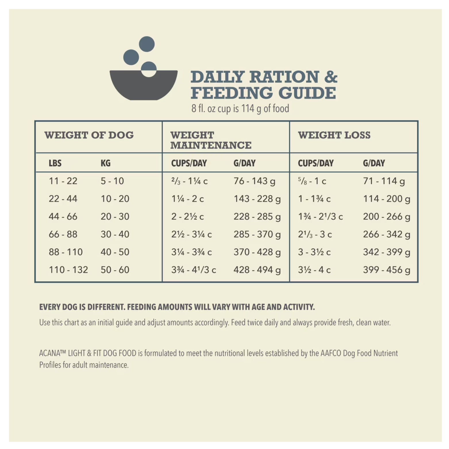 Feeding guide chart titled “Daily Ration & Feeding Guide” showing recommended cups per day and grams per day for dogs at different weights, with separate columns for weight maintenance and weight loss.