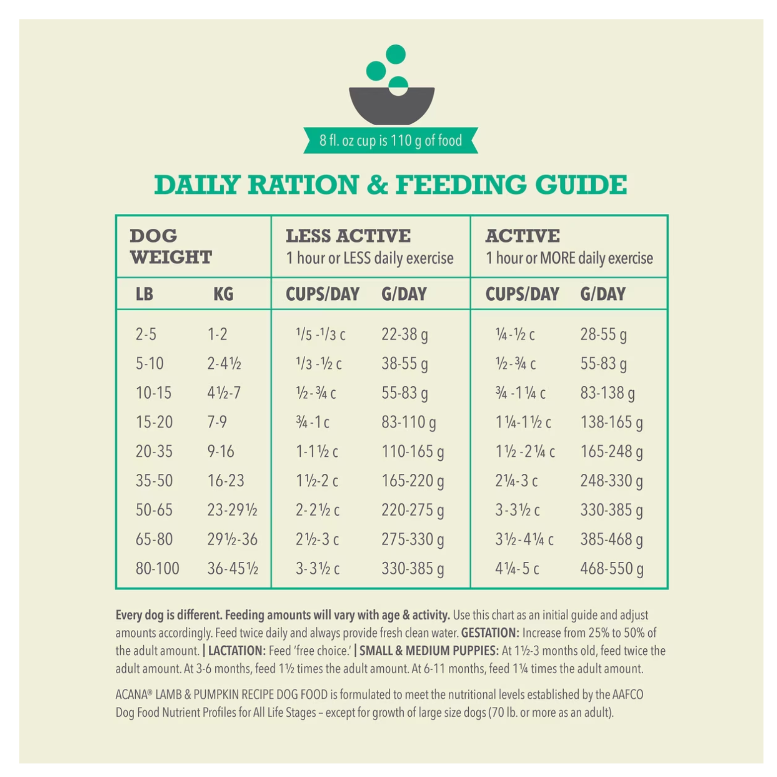 Daily ration and feeding guide table showing recommended cups and grams per day for dogs based on weight and activity level, with a note that an 8-fluid-ounce cup equals 110 grams of food.