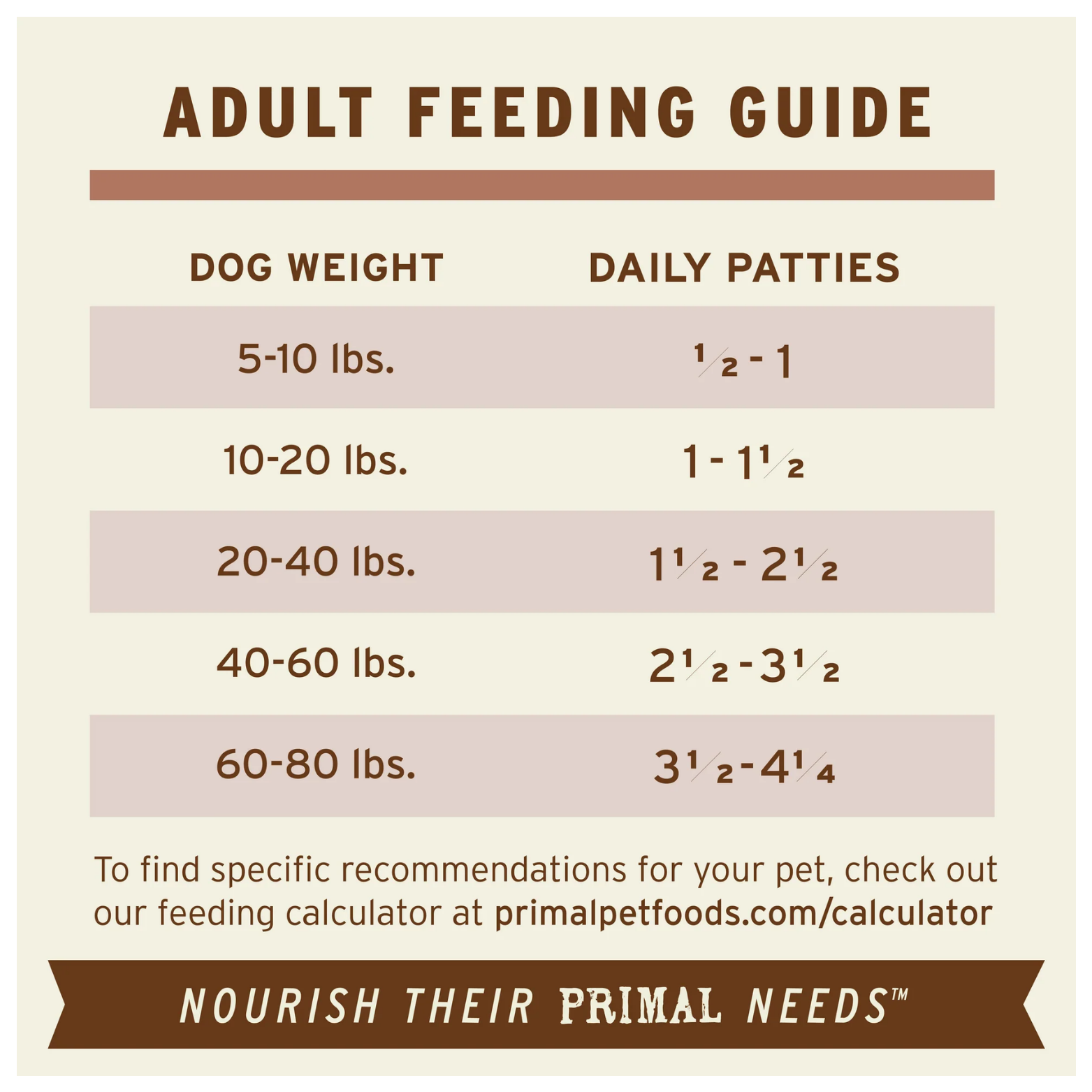 Adult feeding guide chart showing recommended daily patties based on dog weight ranges from 5 to 80 pounds with Primal branding.