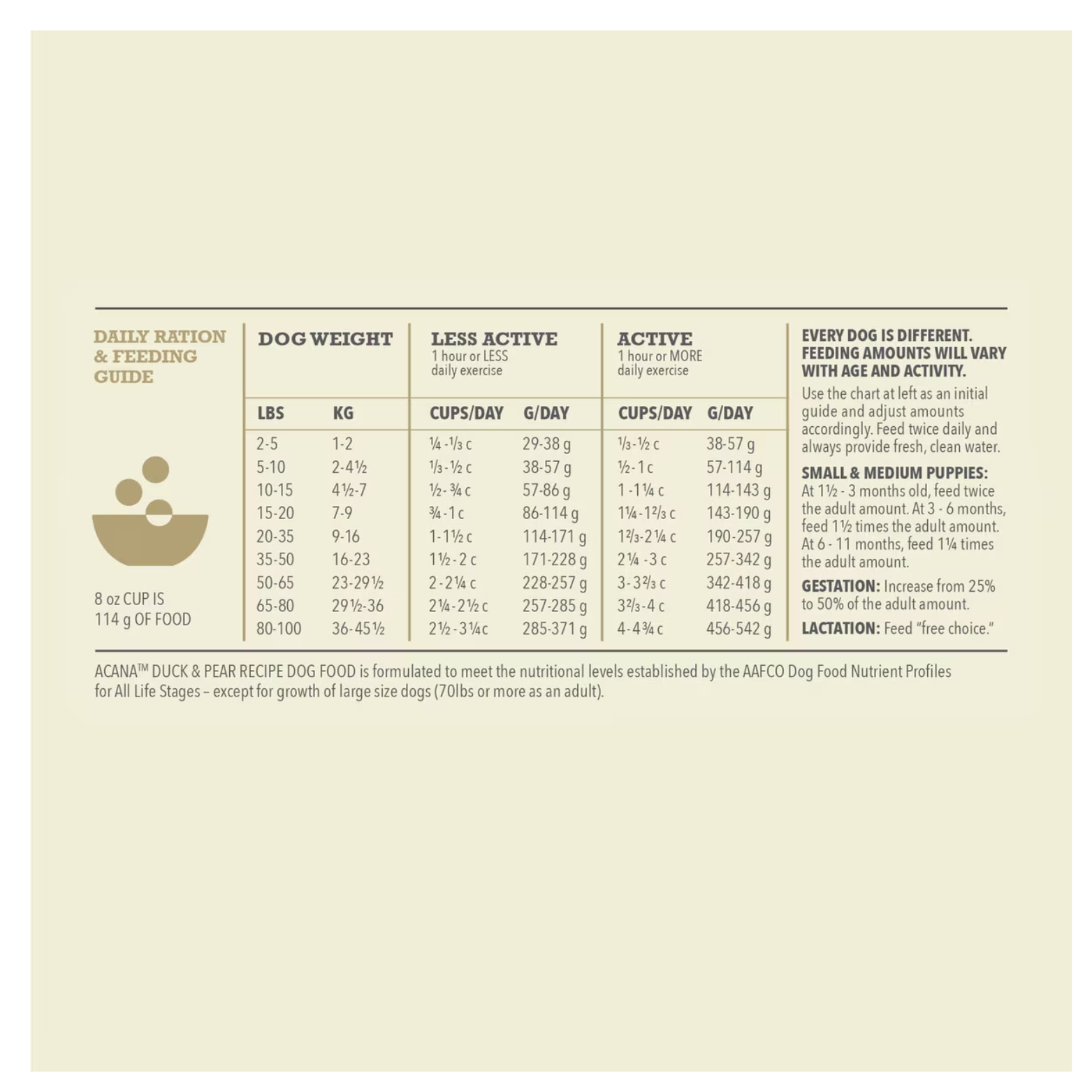 Daily ration and feeding guide chart showing recommended cups and grams per day based on dog weight and activity level, with notes explaining feeding adjustments and life-stage considerations.