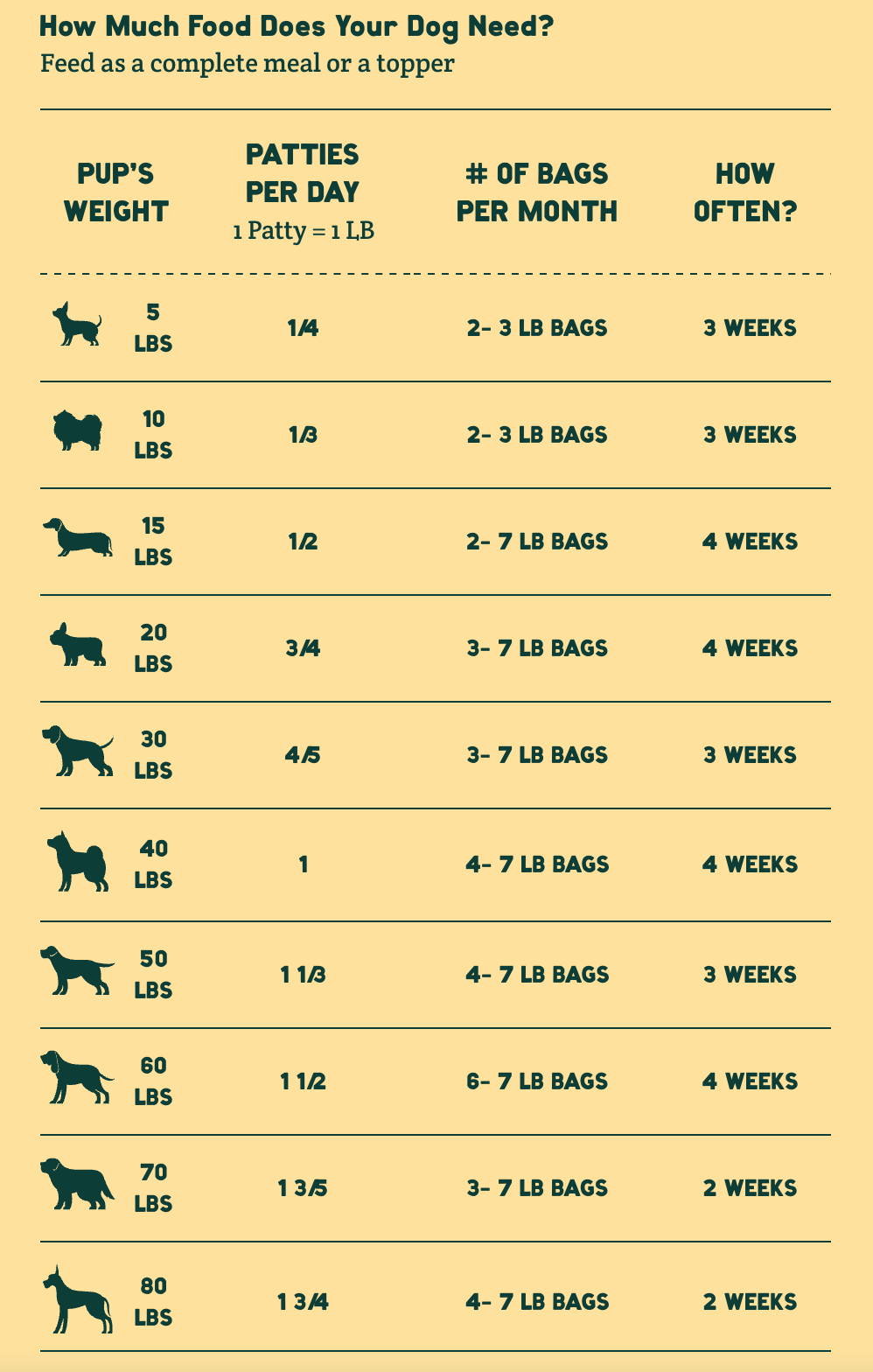 Feeding chart titled ‘How Much Food Does Your Dog Need?’ listing daily patties, monthly bag amounts, and reorder frequency for dogs from 5 to 80 pounds. The chart shows:
– 5 lbs: 1/4 patty per day, 2–3 lb bags per month, reorder every 3 weeks.
– 10 lbs: 1/3 patty per day, 2–3 lb bags per month, every 3 weeks.
– 15 lbs: 1/2 patty per day, 2–7 lb bags per month, every 4 weeks.
– 20 lbs: 3/4 patty per day, 3–7 lb bags per month, every 4 weeks.
– 30 lbs: 4/5 patty per day, 3–7 lb bags per month, every 3 weeks.
