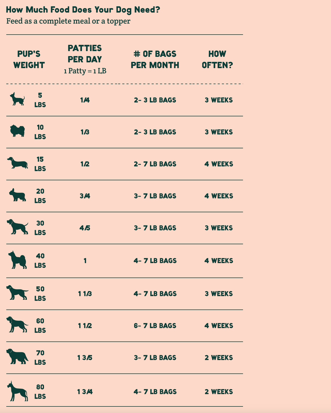 Feeding chart titled ‘How Much Food Does Your Dog Need?’ showing recommended patties per day, number of bags per month, and reorder frequency for dogs from 5 to 80 pounds. The chart lists:
– 5 lbs: 1/4 patty per day, 2–3 lb bags per month, every 3 weeks.
– 10 lbs: 1/3 patty per day, 2–3 lb bags per month, every 3 weeks.
– 15 lbs: 1/2 patty per day, 2–7 lb bags per month, every 4 weeks.
– 20 lbs: 3/4 patty per day, 3–7 lb bags per month, every 4 weeks.
– 30 lbs: 4/5 patty per day, 3–7 lb bags per month, ever