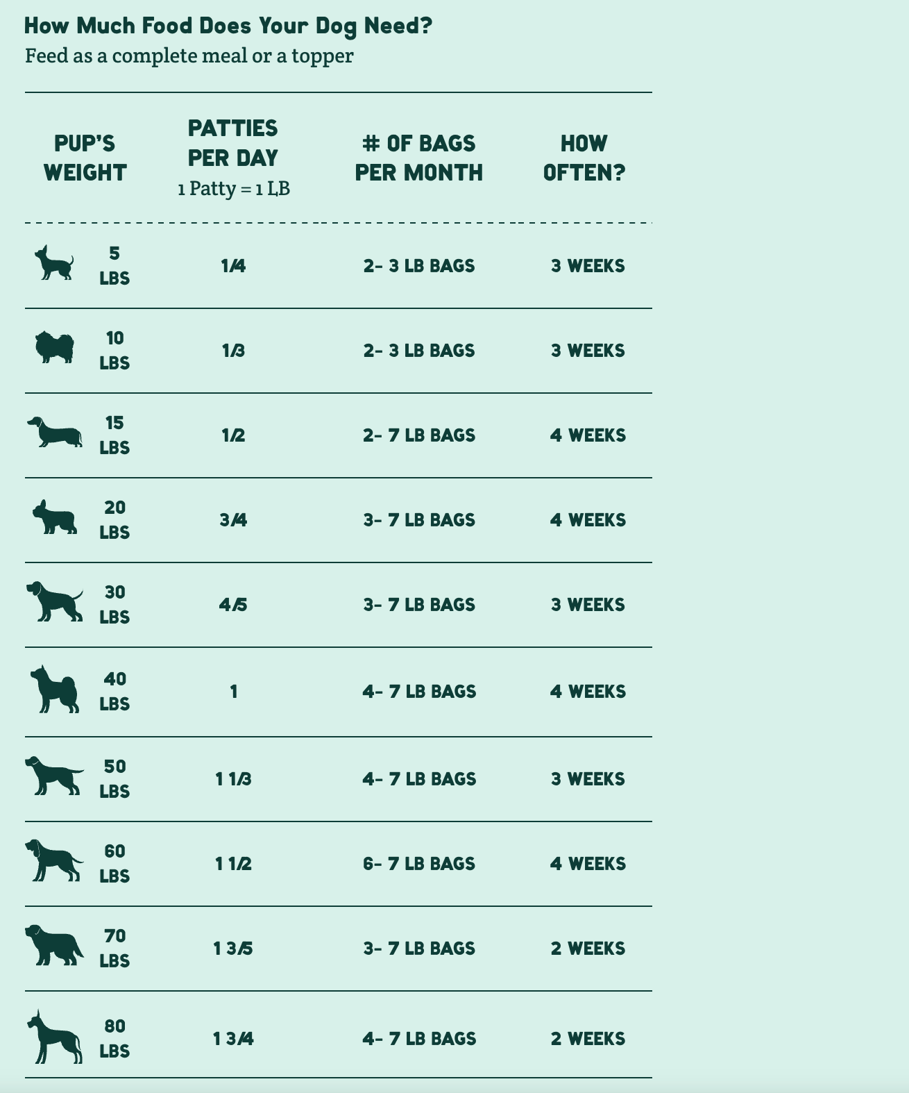 Feeding chart titled ‘How Much Food Does Your Dog Need?’ showing recommended patties per day, number of bags per month, and reorder frequency for dogs from 5 to 80 pounds. The chart lists:
– 5 lbs: 1/4 patty per day, 2–3 lb bags per month, every 3 weeks.
– 10 lbs: 1/3 patty per day, 2–3 lb bags per month, every 3 weeks.
– 15 lbs: 1/2 patty per day, 2–7 lb bags per month, every 4 weeks.
– 20 lbs: 3/4 patty per day, 3–7 lb bags per month, every 4 weeks.
– 30 lbs: 4/5 patty per day, 3–7 lb bags per month, ever