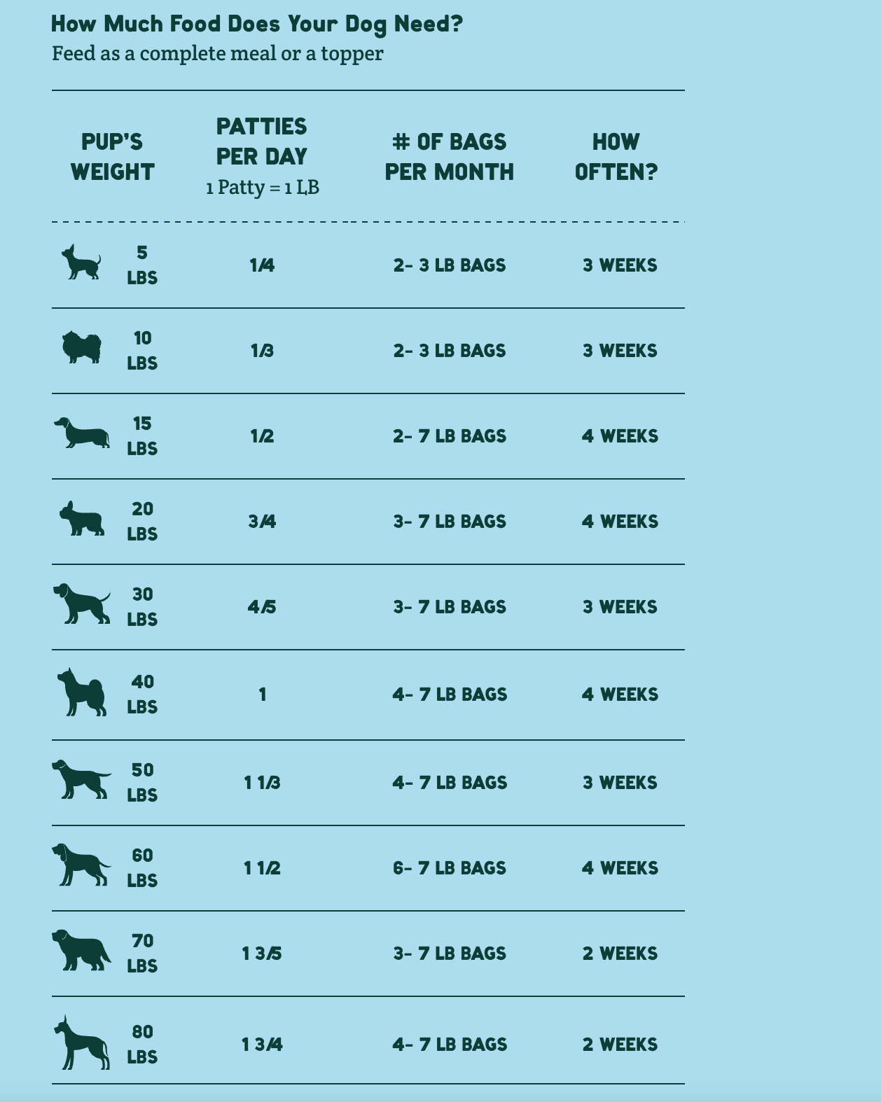 Feeding chart titled ‘How Much Food Does Your Dog Need?’ showing recommended patties per day, number of bags per month, and reorder frequency for dogs from 5 to 80 pounds. The chart lists:
– 5 lbs: 1/4 patty per day, 2–3 lb bags per month, every 3 weeks.
– 10 lbs: 1/3 patty per day, 2–3 lb bags per month, every 3 weeks.
– 15 lbs: 1/2 patty per day, 2–7 lb bags per month, every 4 weeks.
– 20 lbs: 3/4 patty per day, 3–7 lb bags per month, every 4 weeks.
– 30 lbs: 4/5 patty per day, 3–7 lb bags per month, ever