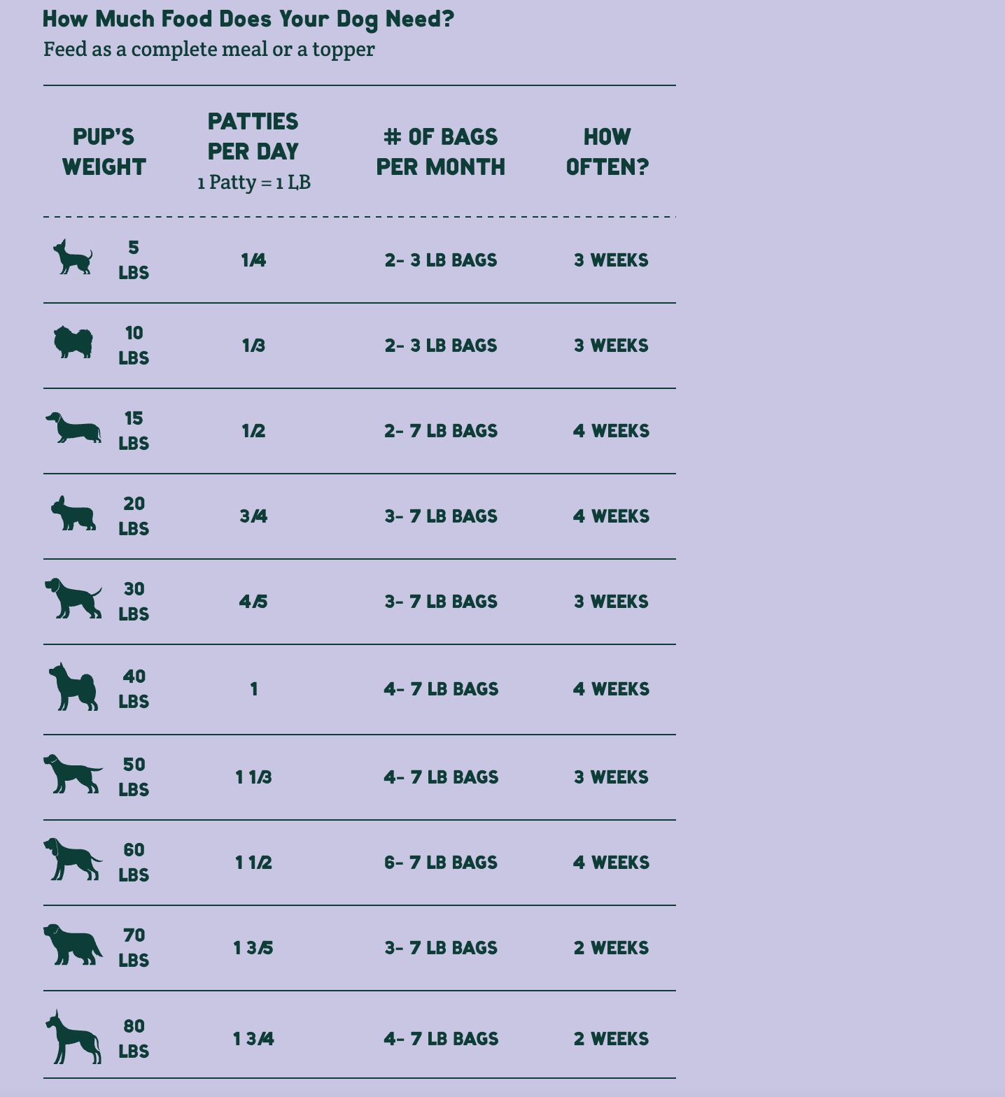 Feeding chart titled ‘How Much Food Does Your Dog Need?’ listing patties per day, bags per month, and reorder frequency for dog weights from 5 to 80 pounds. Recommendations: 5 lbs—¼ patty, 2–3 lb bags, every 3 weeks; 10 lbs—⅓ patty, 2–3 lb bags, every 3 weeks; 15 lbs—½ patty, 2–7 lb bags, every 4 weeks; 20 lbs—¾ patty, 3–7 lb bags, every 4 weeks; 30 lbs—⅘ patty, 3–7 lb bags, every 3 weeks; 40 lbs—1 patty, 4–7 lb bags, every 4 weeks; 50 lbs—1⅓ patties, 4–7 lb bags, every 3 weeks; 60 lbs—1½ patties, 6–7 lb ba